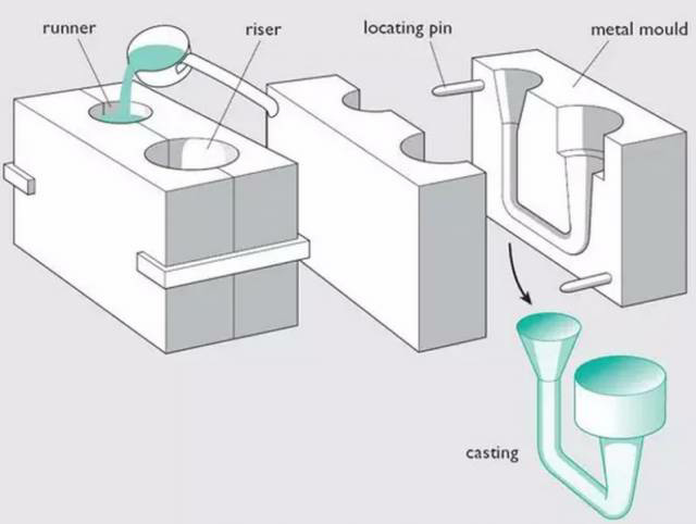 各種壓鑄工藝、加工工藝、表面處理工藝介紹