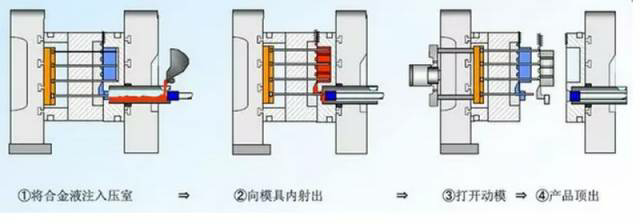 各種壓鑄工藝、加工工藝、表面處理工藝介紹