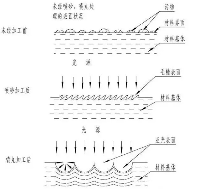 鋅合金壓鑄件噴丸、拋丸、噴砂處理工藝的區(qū)別