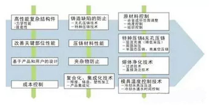 鋁合金壓鑄，鎂合金壓鑄這幾年技術(shù)的發(fā)展