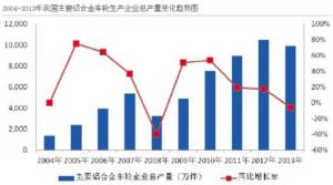 汽車市場保有量持續(xù)上升，壓鑄公司的新方向？