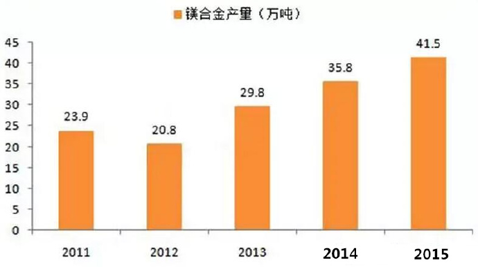  鎂合金壓鑄市場上升很快，壓鑄公司可以考慮深入