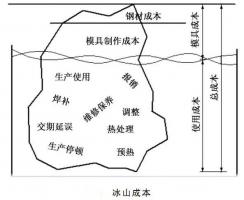 延遲壓鑄模具的使用壽命，可以幫助壓鑄公司節(jié)...